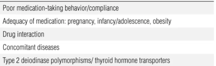 Table 2. Causes of impaired levothyroxine absorption Drugs
