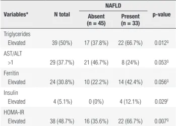 Table  4.  Frequency  of  altered  laboratory  test  results  of  78  patients  with  ype 2  diabetes mellitus  who presented differences when divided into two  groups with and without non-alcoholic fatty liver disease (NAFLD)