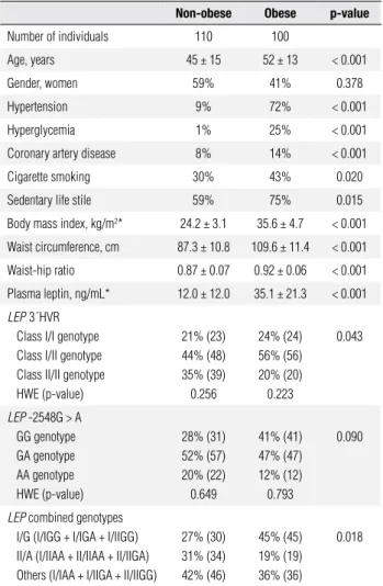 Table 1. Anthropometric and laboratory data of the study group Non-obese Obese  p-value