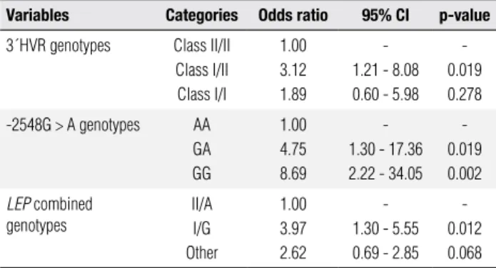 Table 3. Anthropometric and blood chemistry data in individuals carrying  the  LEP  genotypes