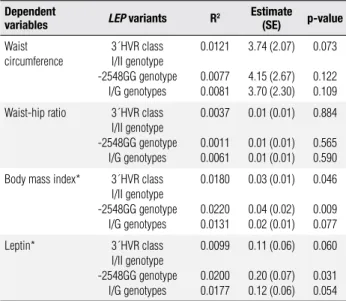 Table 4. Univariate linear regression analysis of the variables associated  with  LEP  variants