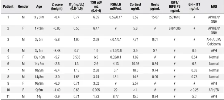 Table 1. Clinical data, Laboratory Measurements and Radiological Evaluation of Patients