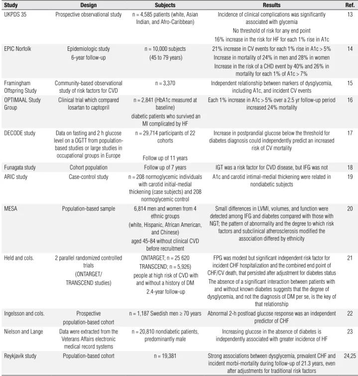 table 1. Summary of the most important studies of dysglycemia and heart failure