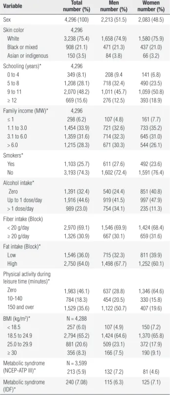 Table 1. Characteristics of the population of the 1982 Pelotas Birth Cohort,  Brazil, at age 23 Variable Total number (%) men number (%) Women number (%) Sex 4,296 (100) 2,213 (51.5) 2,083 (48.5) Skin color White  Black or mixed Asian or indigenous 4,296 3