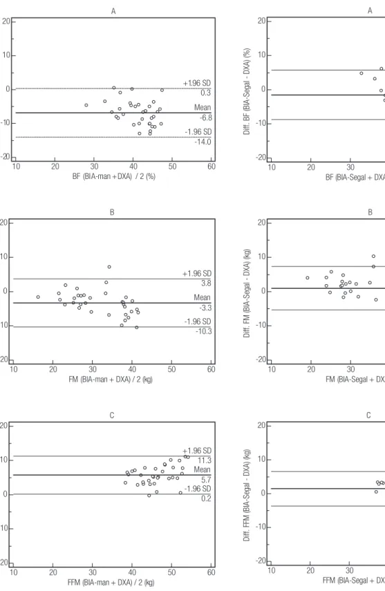 figure 2. Bland-Altman plots showing the limits of agreement between (a)  percentage body fat (BF%), (b) fat mass (FM), and (c) fat-free mass (FFM)  as determined by bioelectrical impedance analysis (BIA) using the  obese-specific equation of Segal (BIA-Se
