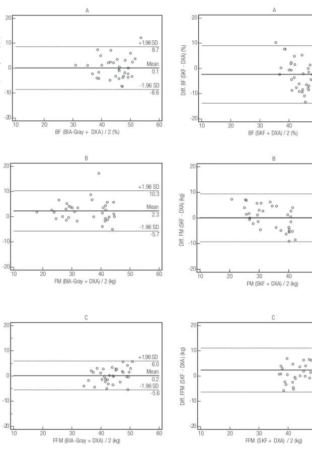 figure 3. Bland-Altman plots showing the limits of agreement between (a)  percentage body fat (BF%), (b) fat mass (FM), and (c) fat-free mass (FFM)  as determined by bioelectrical impedance analysis (BIA) using the  obese-specific equation of Gray (BIA-Gra