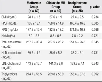 Table 1. Biochemical profile of patients before the introduction of monotherapy Metformin  Group (n = 60) Gliclazide MR Group(n = 40) Rosiglitazone Group(n = 25) p-value BMI (kg/m 2 ) 28.1 ± 1.5 27.6 ± 1.9 27.4 ± 2.5 0.234 FPG (mg/dL) 165 ± 13.1 168.8 ± 14