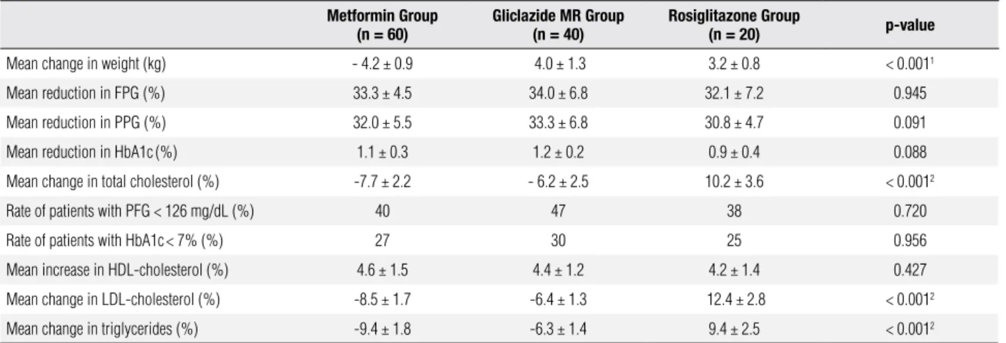 Table 4. Comparison of the effect of 24-week combination therapy on biochemical parameters and body weight Metformin + gliclazide  MR Group (n = 65) Gliclazide MR +  rosiglitazone Group(n = 30) Metformin +  rosiglitazone Group(n = 30) p-value