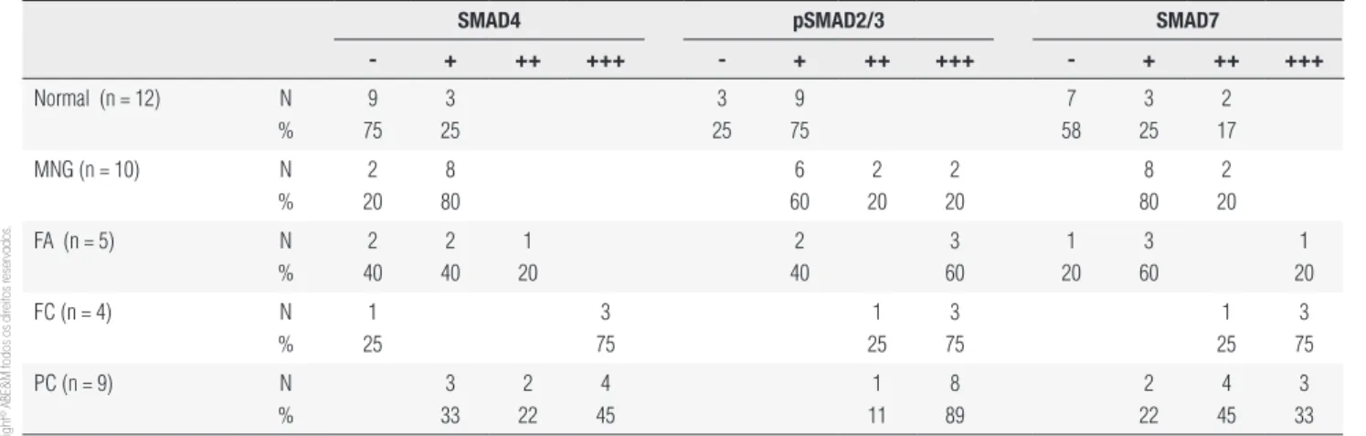 Table 1. Immunohistochemical analysis of SMAD4, pSMAD2/3 and SMAD7