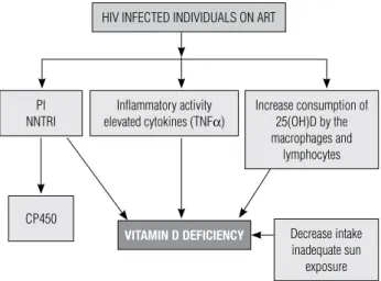 Figure 2. HIV: human immunodeiciency virus; ART: antiretroviral therapy; 