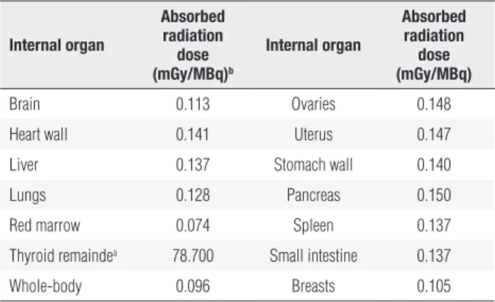 Table 1.  Estimated radiation absorbed dose to certain internal organs per  unit of administered radioiodine activity