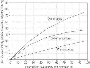 figure 1. Percentage of administered activity in whole-body and blood as  a function of elapsed time post-activity administration.