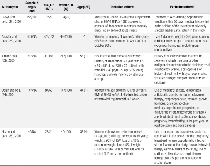 Table 2. Selected studies: sample size, number of participants with and without HIV infection, number of female participants, age means of female HIV- HIV-infected participants, inclusion and exclusion criteria
