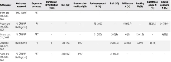 Table 3. Selected studies: outcomes and exposures studied, traditional and HIV-related risk factors in HIV-infected women