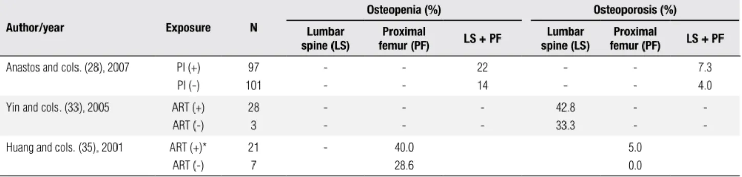 Table 4. Selected studies: osteopenia and osteoporosis in lumbar spine and proximal femur according ART or PI use in HIV-infected women