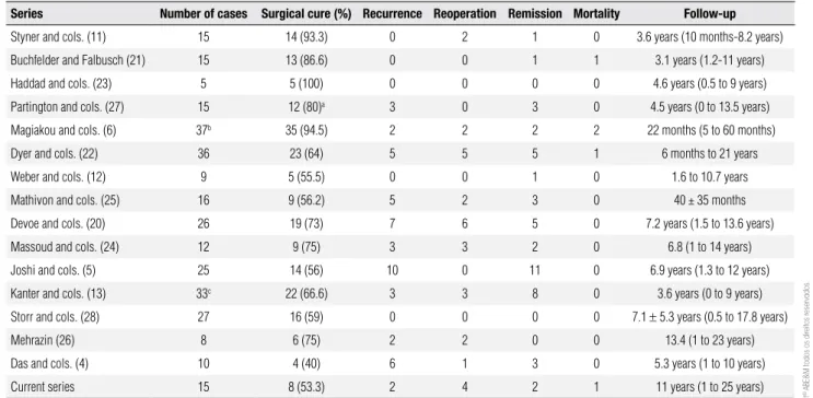 table 2. Overview of previously reports on the surgical outcome of the TSS in pediatric Cushing’s disease