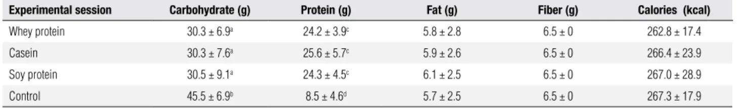 Table 1. Mean ± SD macronutrient composition, fiber content, and calories presented by the preparations served for breakfast in the four experimental  sessions of the study
