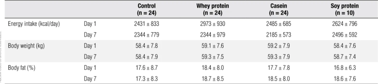Table 3. Mean  ±  SD energy intake, body weight and body fat presented by the subjects on day 1 and day 7 of each experimental session Control (n = 24) Whey protein(n = 24) Casein (n = 24) Soy protein(n = 10)