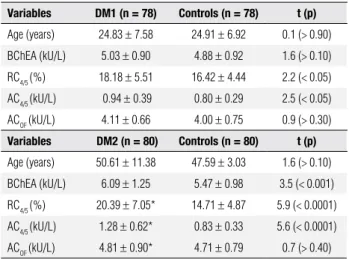 Table  1  shows  mean  comparisons  found  by  t -test  between DM1 and DM2 patients with the CHE2 C5-  phenotype