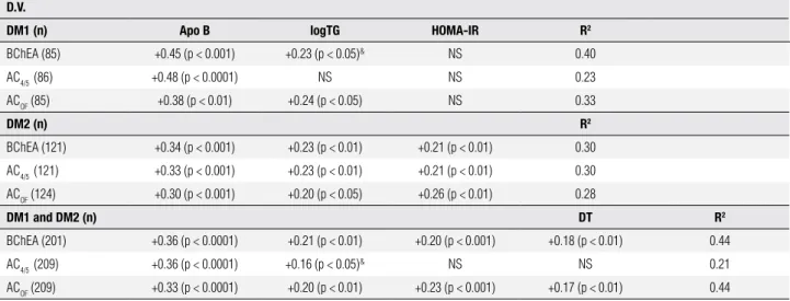 Table 3. Stepwise multiple regression analysis in DM1 and DM2 with  CHE2 C5- phenotype considering BChE activities as a dependent variable D.V.