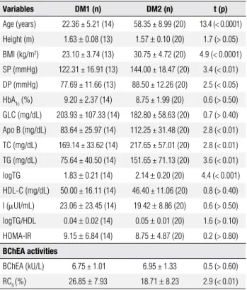 Table  4.  BChE  activity  in  diabetic  patients  (DM1  and  DM2)  with  CHE2  C5- phenotype according to the bone mass index (BMI)