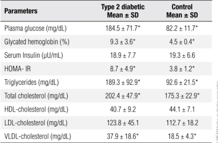 Table 1 shows the results of parameters of glycemic  control and lipid proile of the type 2 diabetes patients  and control group
