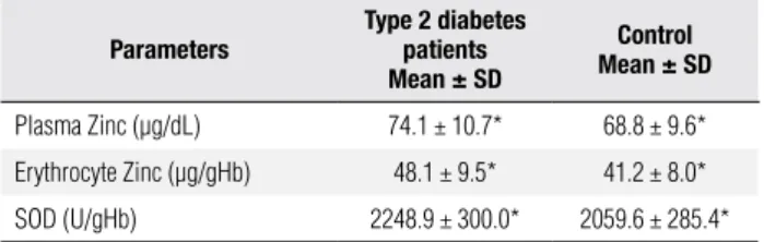 Table 3. Correlation analysis results for activity superoxide dismutase  enzyme and erythrocyte zinc in type 2 diabetic patients 