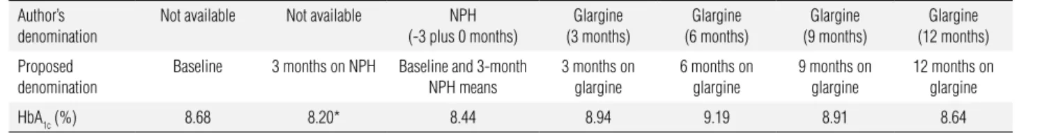 Figure 1.  HbA 1c  (%) values at baseline, after 3-month NPH insulin treatment,  and after 3-month Glargine treatment