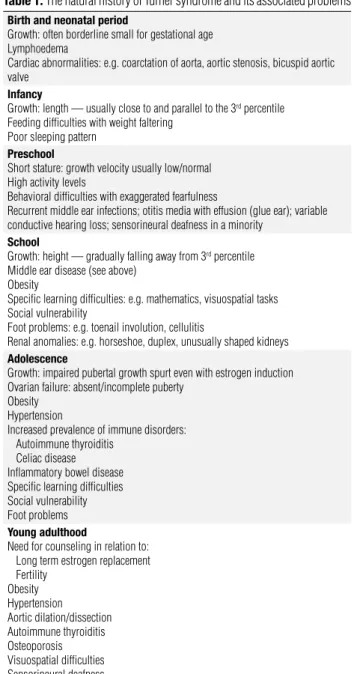 Table 1. The natural history of Turner syndrome and its associated problems Birth and neonatal period