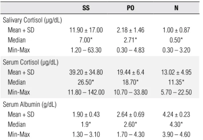 Table 2. Laboratory results of the groups analyzed 