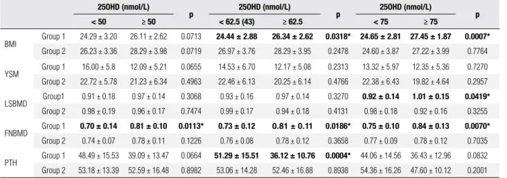 Table 3. Characteristics of the study patients according to serum levels of  25-hydroxivitamin D at the cut point of 62.5 nmol/L