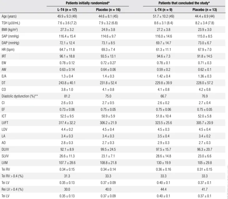 Table 1. Baseline characteristics of patients initially randomized to the intervention groups and of patients that concluded the study, according to the  intervention group (placebo or L-T4 use)
