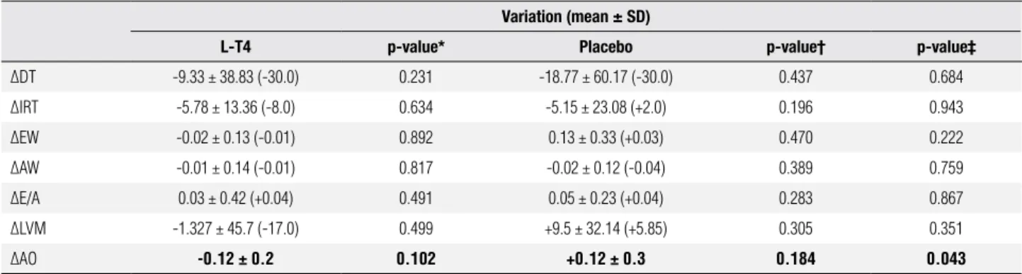 Table 2. Variation in specific parameters of diastolic function, left ventricle mass and aortic root diameter Variation (mean ± SD)