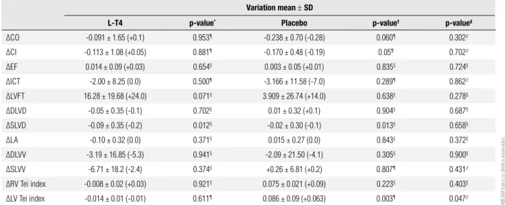 Table 3. Mean variations (DELTA) in systolic parameters, Tei index, volume and cavity dimensions after one year of L-T4 replacement or placebo use Variation mean ± SD