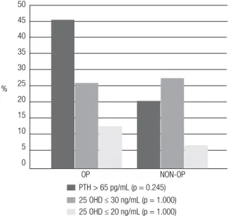 Figure  1.  Secondary  hyperparathyroidism  and  vitamin  D  deficiency  in  study patients