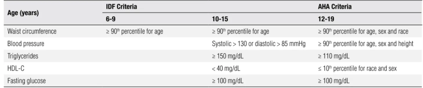 Table 1. Components of metabolic syndrome