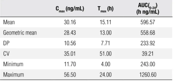 Table  2.  Mean pharmacokinetic parameters of 18 volunteers for the test  drug (T)