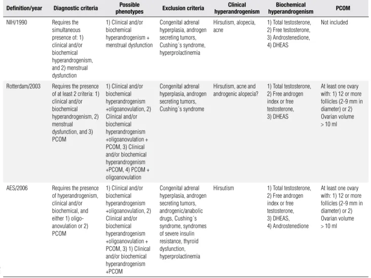 Table 1. Diagnostic criteria for PCOS according to different published definitions. Modified from Ethel Codner and Héctor F
