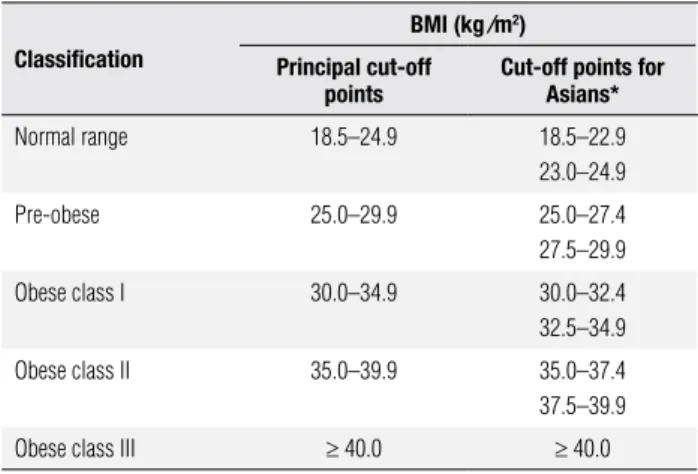 table 1.  The classification of weight category by BMI