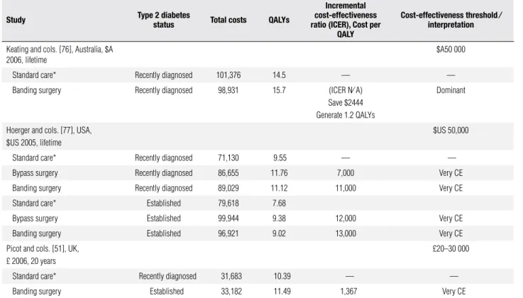 table 4.  Cost-effectiveness of bariatric procedures in people with diabetes