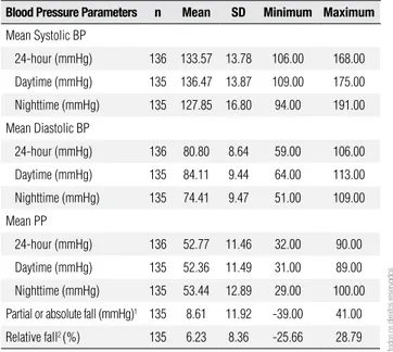 Table 1 presents mean values of BP parameters ob- ob-tained by 24-hour ABPM. Mean values were elevated  for 24-hour systolic BP (133.57 mmHg), daytime  sys-tolic BP (136.47 mmHg) and nighttime PP (53.44  mmHg), when compared with normal ranges.