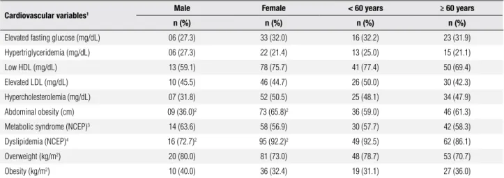Table 2. Prevalence of metabolic risk factors according to sex and age. Belo Horizonte, Minas Gerais, Brazil, 2005