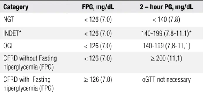 Table 1. Categories of oral glucose tolerance in CF as defined by the North  American CF Consensus Conference (ref