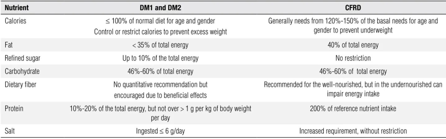 Table 2. Differences in the diet management of DM1 ( diabetes mellitus  type 1) and DM2 ( diabetes mellitus  type 2)  versus  CFRD recommendation (adapted  from ref
