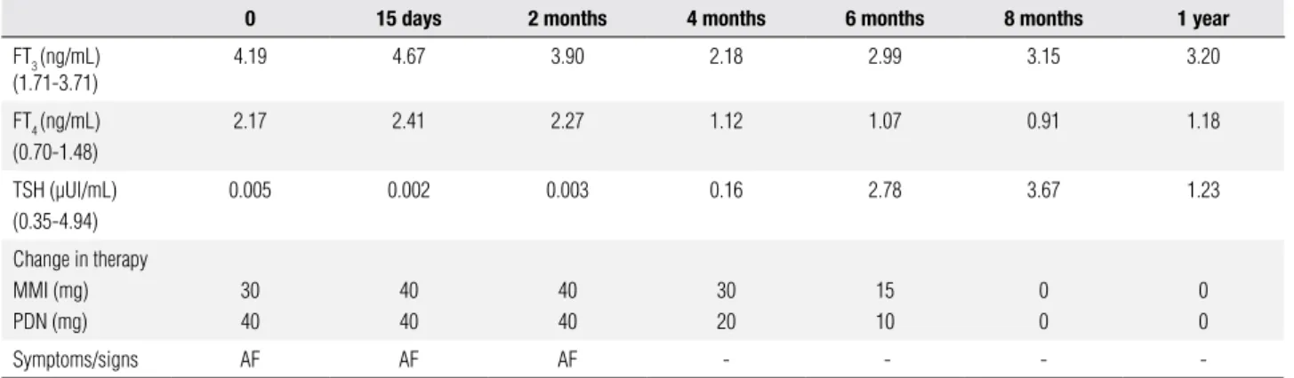 Table 1. Parameters of thyroid function, treatment and clinical evolution 