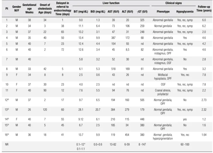 Table 1. Clinical characteristics and liver function