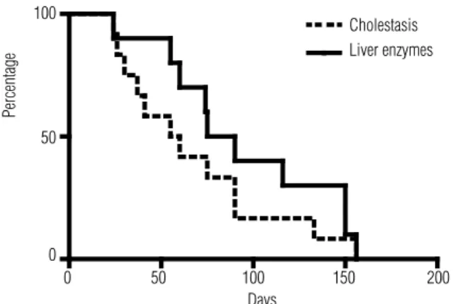 Figure 1. Remission time of cholestasis and elevated liver enzymes after  hormone replacement treatment (n = 14) (Kaplan Meier curve).
