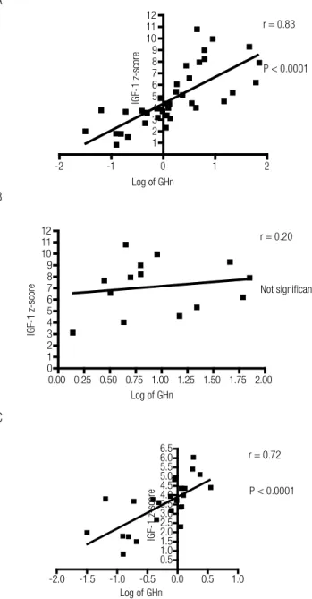 Figure 1. Correlation between the logarithm-transformed postglucose  growth hormone nadir (GHn) and insulin-like growth factor 1 (IGF-1)  z-scores for the entire group (A; N = 38), and  both “high” (B; N = 14), and 
