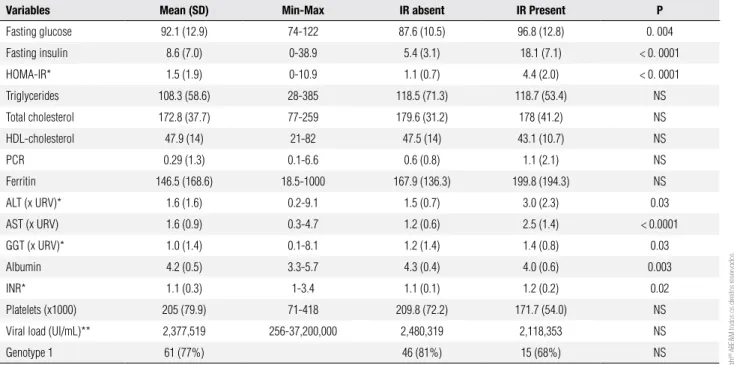 Table 3. Laboratory data of the 82 patients according to the presence or absence of insulin resistance (IR)