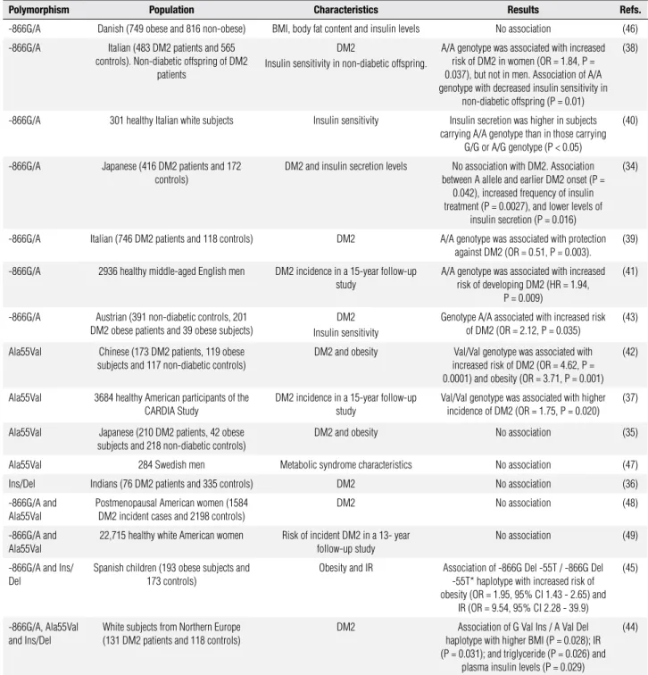 Table 1. Studies of the association between -866G/A, Ala55Val and Ins/Del polymorphisms in  UCP2  gene and type 2  diabetes mellitus
